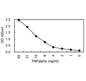 Sandwich ELISA - Anti-TNF Alpha (TNFα) Antibody (HRP) (040105F11H) - Antibodies.com