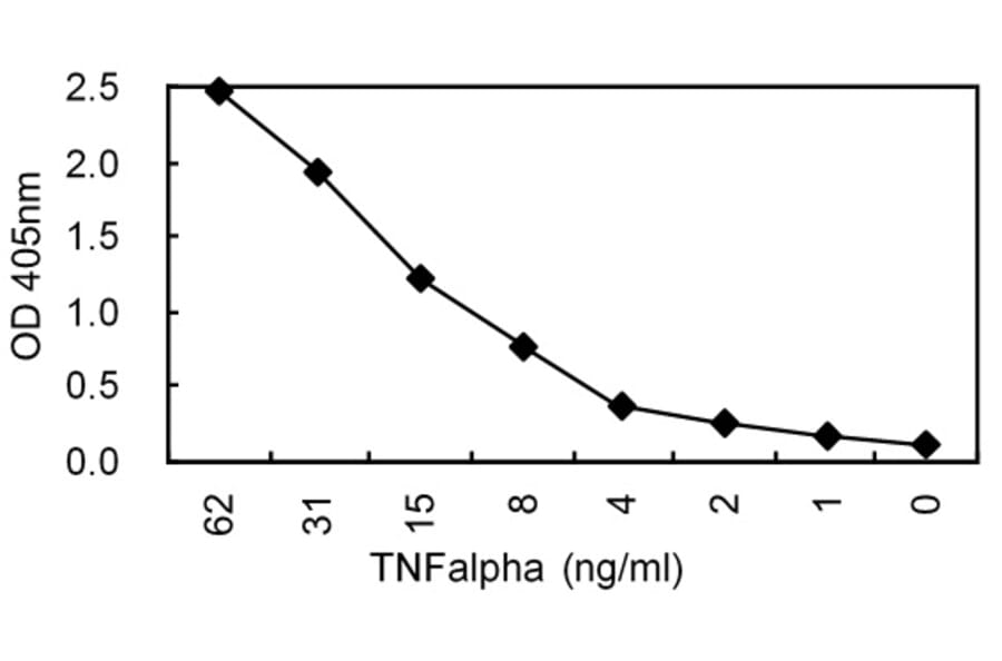 Sandwich ELISA - Anti-TNF Alpha (TNFα) Antibody (HRP) (040105F11H) - Antibodies.com