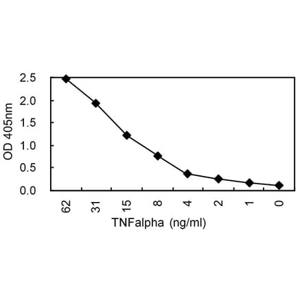 Sandwich ELISA - Anti-TNF Alpha (TNFα) Antibody (HRP) (040105F11H) - Antibodies.com