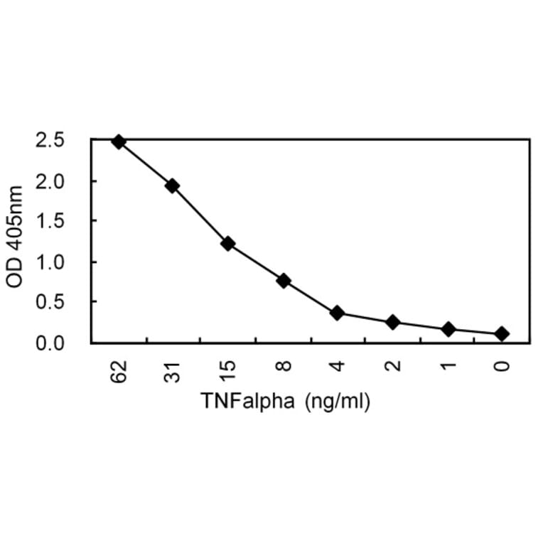 Sandwich ELISA - Anti-TNF Alpha (TNFα) Antibody (HRP) (040105F11H) - Antibodies.com