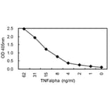 Sandwich ELISA - Anti-TNF Alpha (TNFα) Antibody (HRP) (040105F11H) - Antibodies.com