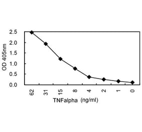 Sandwich ELISA - Anti-TNF Alpha (TNFα) Antibody (040107A08) - Antibodies.com