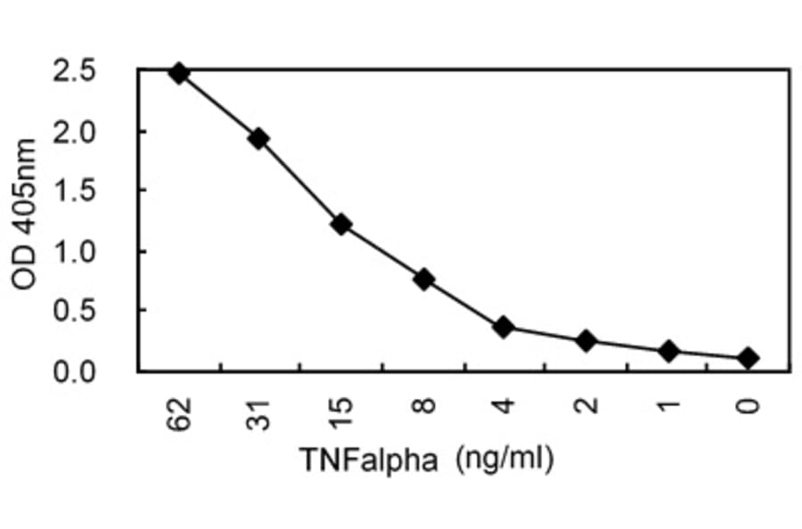 Sandwich ELISA - Anti-TNF Alpha (TNFα) Antibody (040107A08) - Antibodies.com