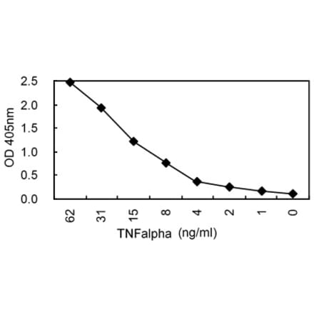 Sandwich ELISA - Anti-TNF Alpha (TNFα) Antibody (040107A08) - Antibodies.com