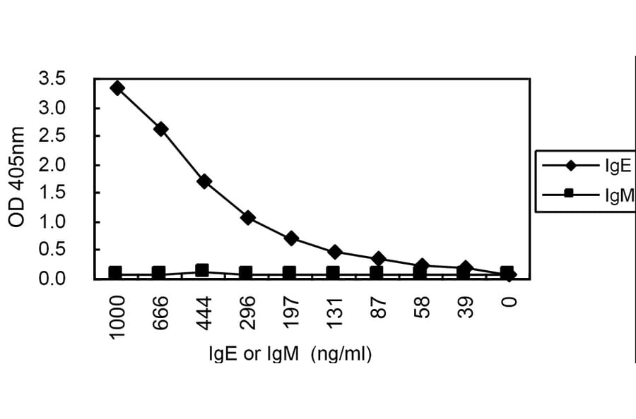 Sandwich ELISA - Anti-IgE Antibody (000104C03) - Antibodies.com