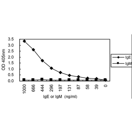 Sandwich ELISA - Anti-IgE Antibody (000104C03) - Antibodies.com