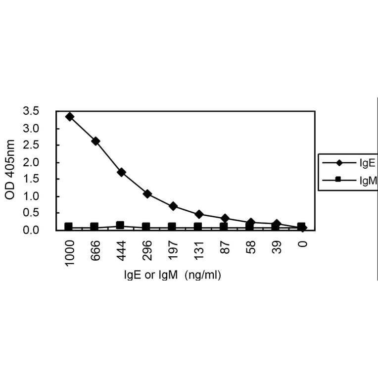Sandwich ELISA - Anti-IgE Antibody (000104C03) - Antibodies.com