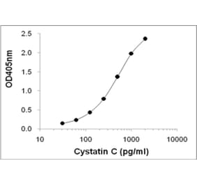 Sandwich ELISA - Anti-Cystatin-C Antibody (0611210C10) - Antibodies.com
