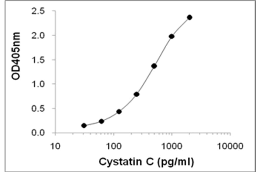 Sandwich ELISA - Anti-Cystatin-C Antibody (0611210C10) - Antibodies.com