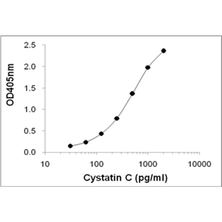 Sandwich ELISA - Anti-Cystatin-C Antibody (0611210C10) - Antibodies.com