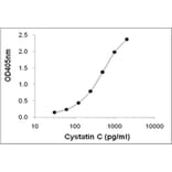 Sandwich ELISA - Anti-Cystatin-C Antibody (HRP) (0611211A05H) - Antibodies.com