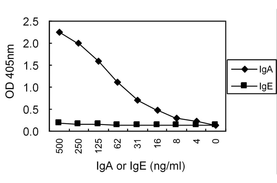 Sandwich ELISA - Anti-IgA Antibody (000104C06) - Antibodies.com
