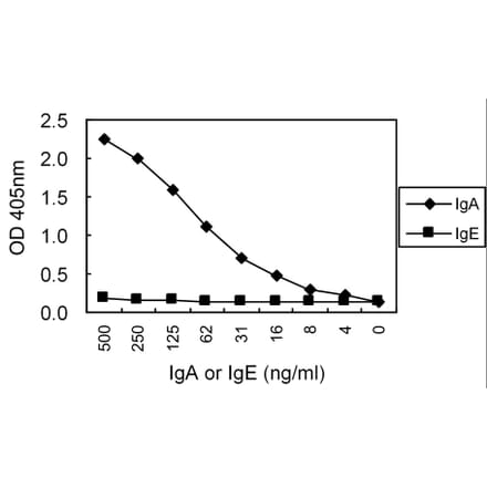 Sandwich ELISA - Anti-IgA Antibody (000104C06) - Antibodies.com