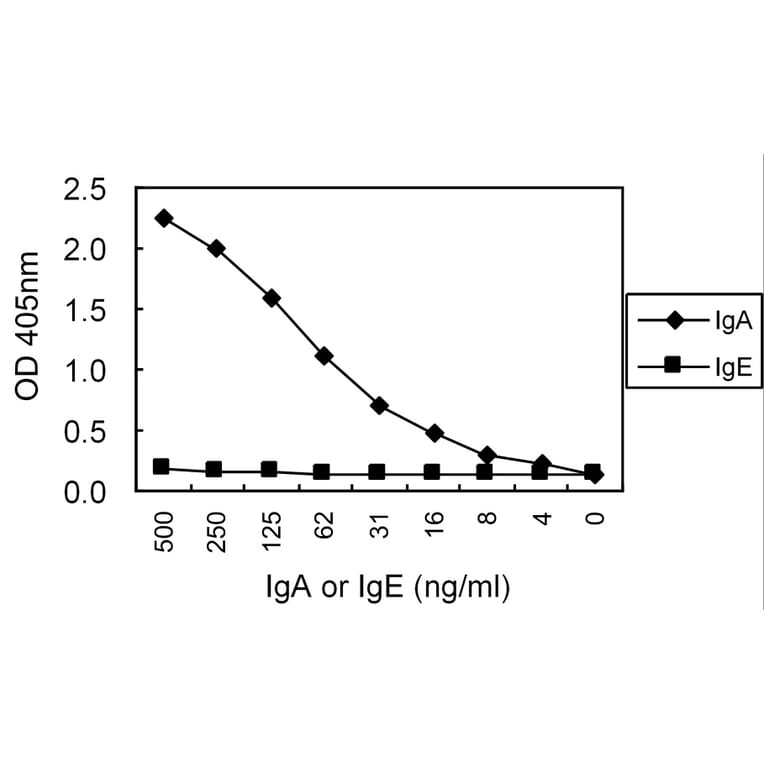 Sandwich ELISA - Anti-IgA Antibody (000104C06) - Antibodies.com
