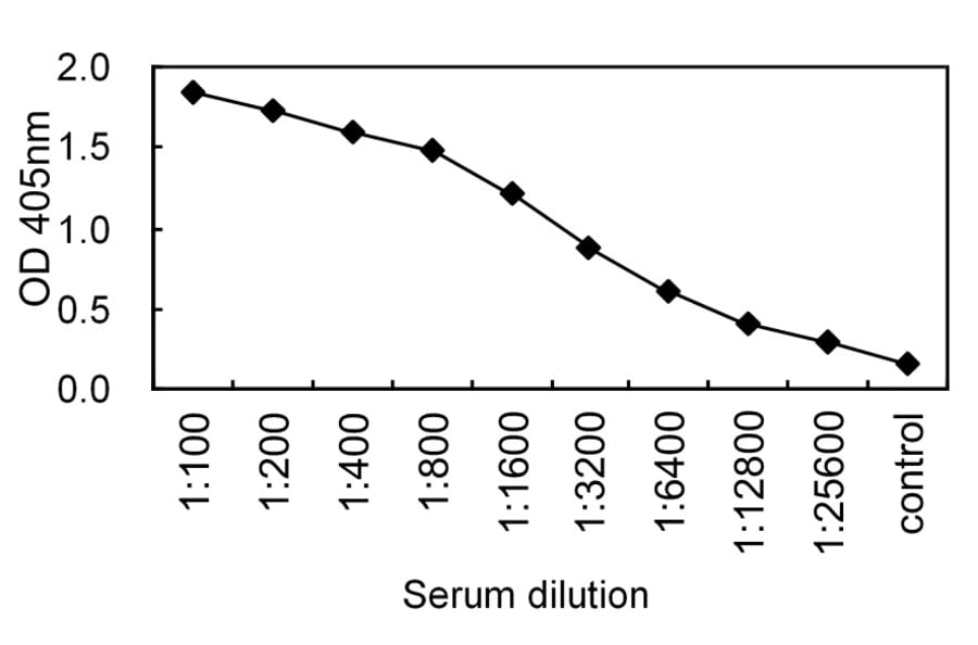 Sandwich ELISA - Anti-IgA Antibody (000104C06) - Antibodies.com