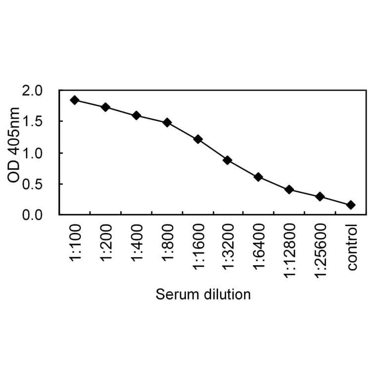 Sandwich ELISA - Anti-IgA Antibody (000104C06) - Antibodies.com