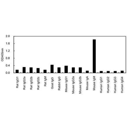 ELISA - Anti-IgM Antibody (HRP) (063703A08H) - Antibodies.com