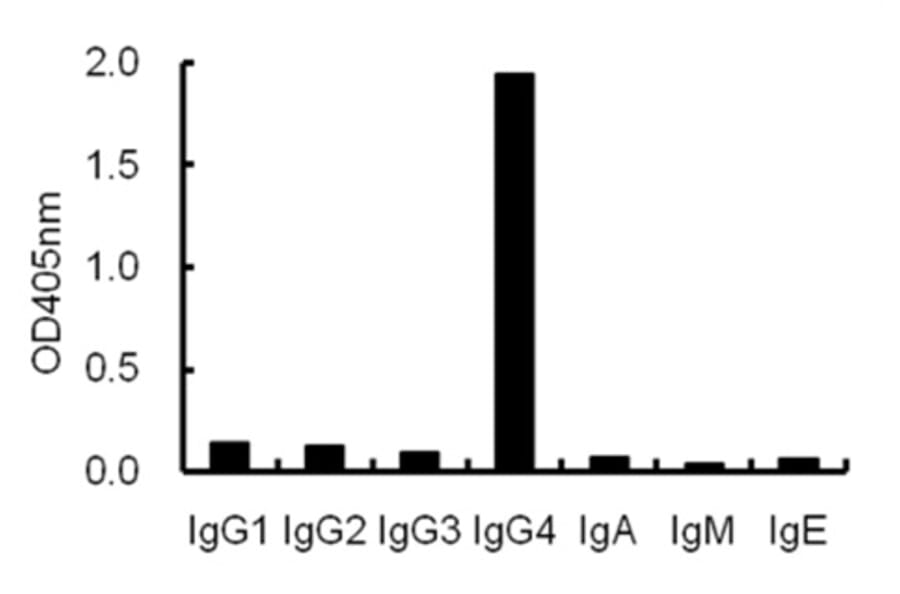 ELISA - Anti-IgG4 Antibody (068709G12) - Antibodies.com