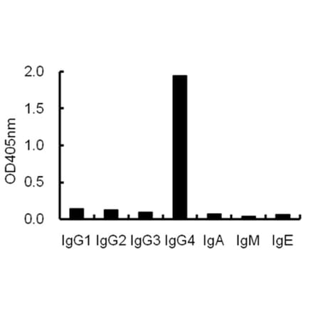 ELISA - Anti-IgG4 Antibody (068709G12) - Antibodies.com