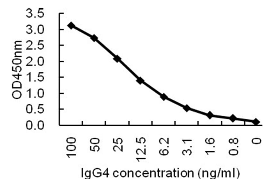 Sandwich ELISA - Anti-IgG4 Antibody (068709G12) - Antibodies.com