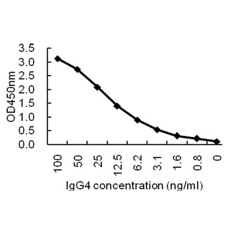 Sandwich ELISA - Anti-IgG4 Antibody (068709G12) - Antibodies.com