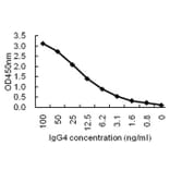 Sandwich ELISA - Anti-IgG4 Antibody (068709G12) - Antibodies.com