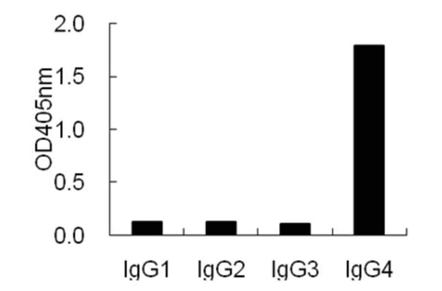 ELISA - Anti-IgG4 Antibody (HRP) (068709G12H) - Antibodies.com