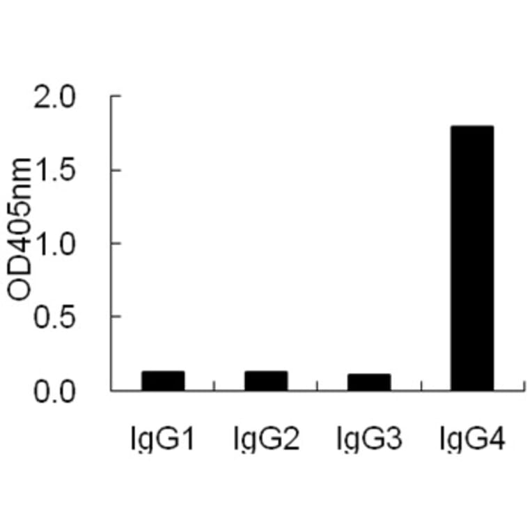 ELISA - Anti-IgG4 Antibody (HRP) (068709G12H) - Antibodies.com