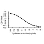 Sandwich ELISA - Anti-IgG Antibody (068715G06) - Antibodies.com