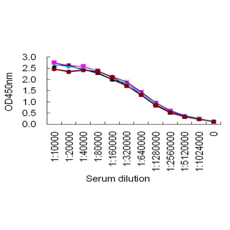 Sandwich ELISA - Anti-IgG Antibody (068715G06) - Antibodies.com