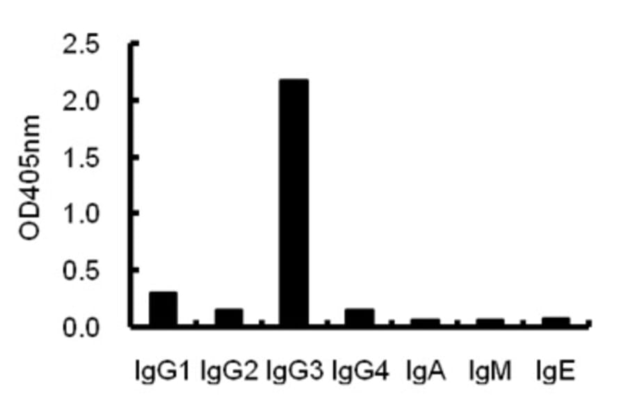 ELISA - Anti-IgG3 Antibody (068909H08) - Antibodies.com