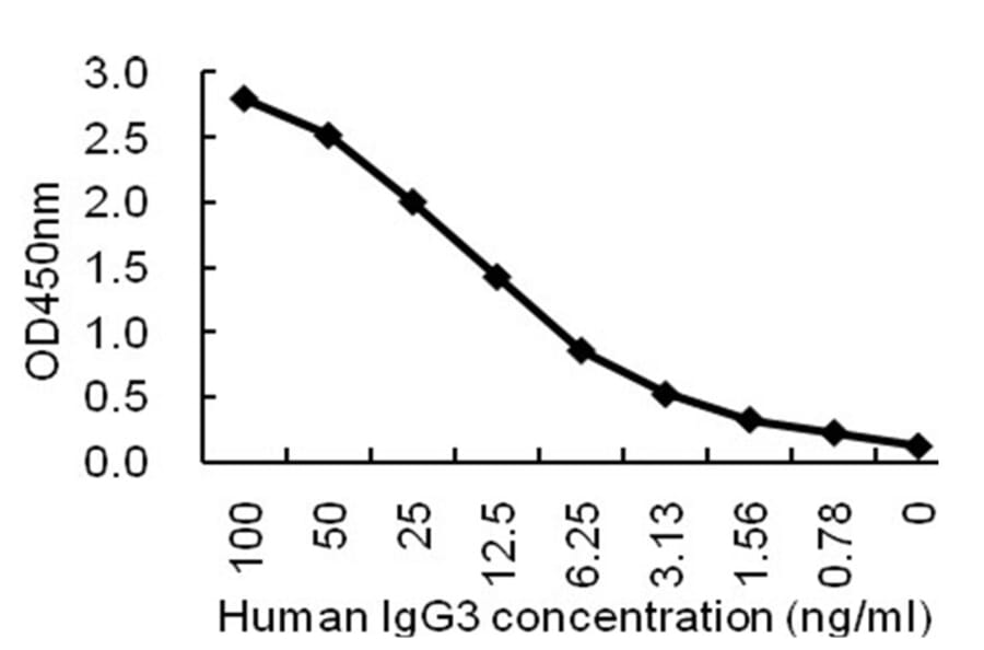 Sandwich ELISA - Anti-IgG3 Antibody (068909H08) - Antibodies.com