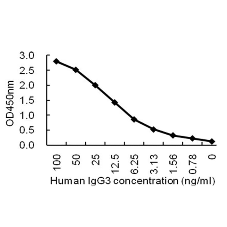 Sandwich ELISA - Anti-IgG3 Antibody (068909H08) - Antibodies.com