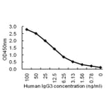 Sandwich ELISA - Anti-IgG3 Antibody (068909H08) - Antibodies.com