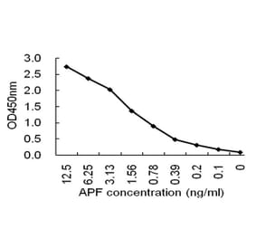 Sandwich ELISA - Anti-AFP Antibody (069203C11) - Antibodies.com