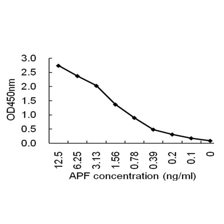 Sandwich ELISA - Anti-AFP Antibody (069203C11) - Antibodies.com