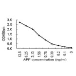 Sandwich ELISA - Anti-AFP Antibody (069203C11) - Antibodies.com