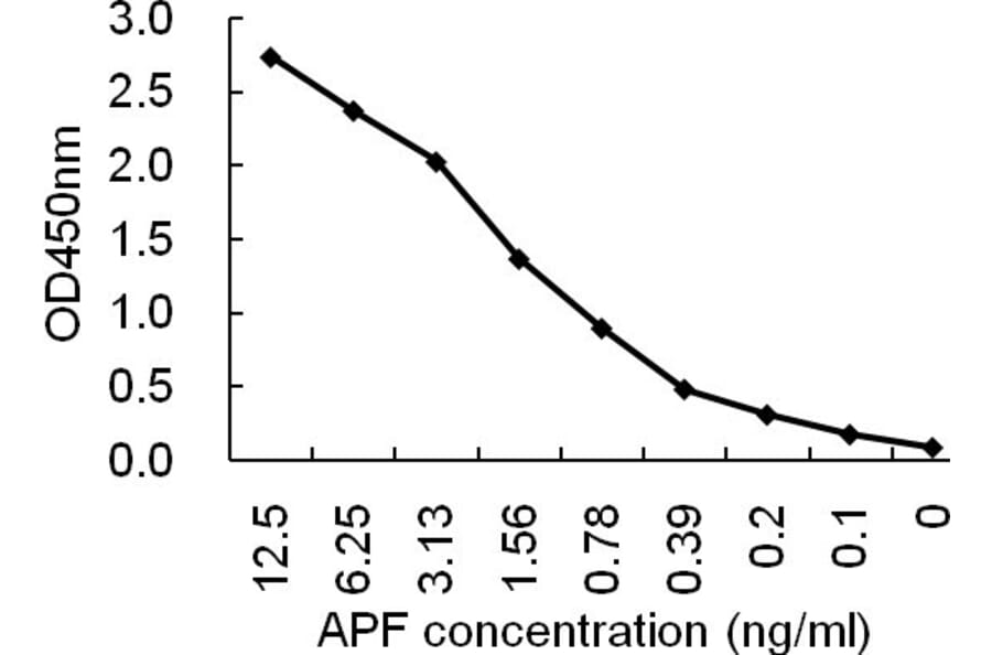 Sandwich ELISA - Anti-AFP Antibody (HRP) (069210F12H) - Antibodies.com