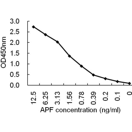Sandwich ELISA - Anti-AFP Antibody (HRP) (069210F12H) - Antibodies.com