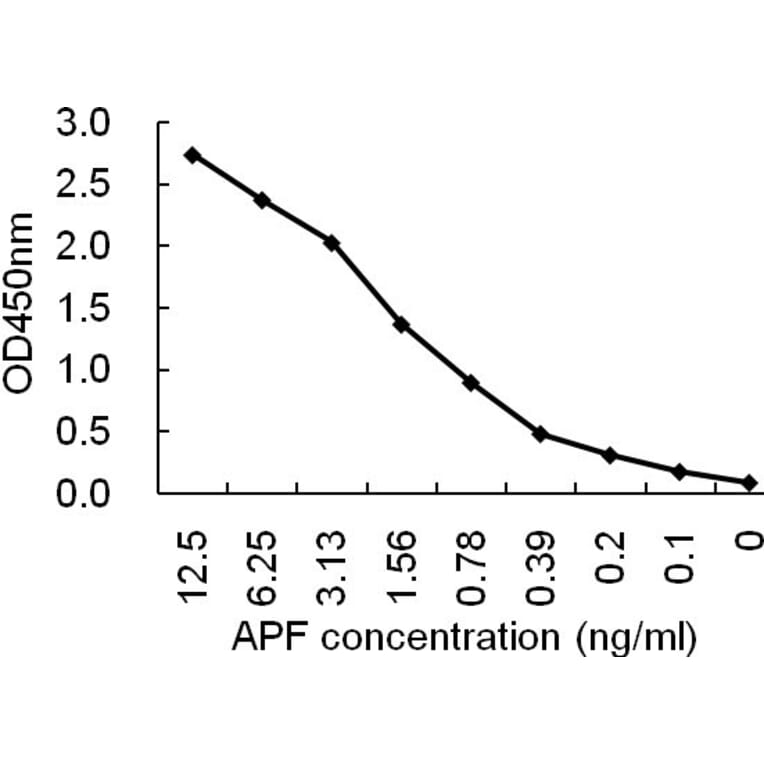 Sandwich ELISA - Anti-AFP Antibody (HRP) (069210F12H) - Antibodies.com