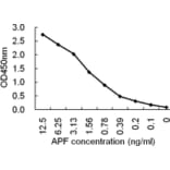 Sandwich ELISA - Anti-AFP Antibody (HRP) (069210F12H) - Antibodies.com