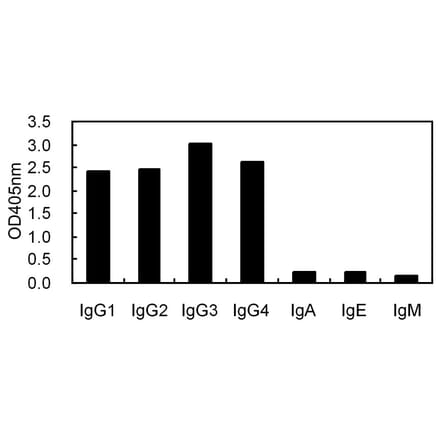 Cross-Reactivity Test - Anti-IgG Antibody (110308A10) - Antibodies.com
