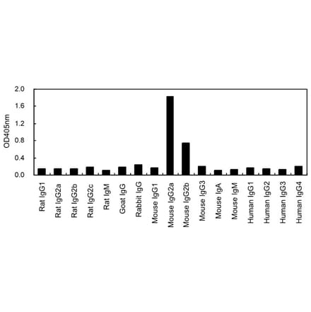 ELISA - Anti-IgG2a Antibody (HRP) (111711E12H) - Antibodies.com