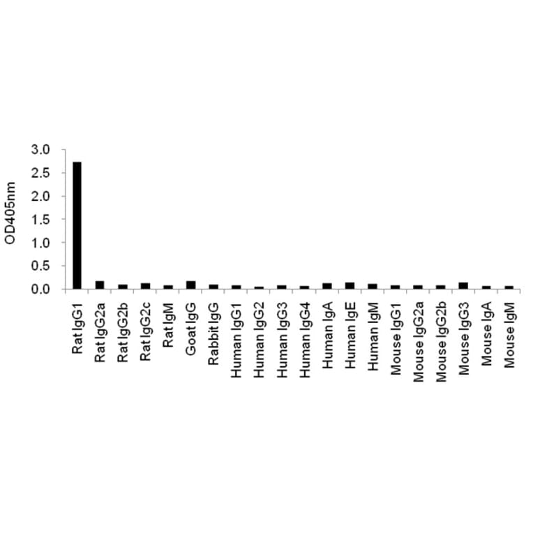 Cross-Reactivity Test - Anti-IgG1 Antibody (HRP) (115810E02H) - Antibodies.com