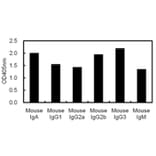 ELISA - Anti-Ig Kappa Light Chain Antibody (116111C10) - Antibodies.com
