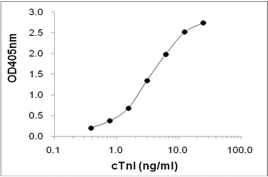 Sandwich ELISA - Anti-cTnI Antibody (HRP) (116808G02H) - Antibodies.com