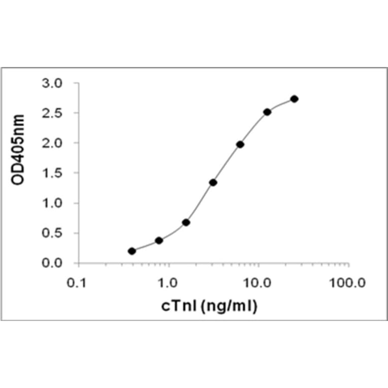 Sandwich ELISA - Anti-cTnI Antibody (HRP) (116808G02H) - Antibodies.com