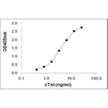 Sandwich ELISA - Anti-cTnI Antibody (HRP) (116808G02H) - Antibodies.com