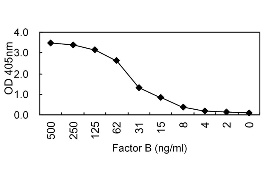 Sandwich ELISA - Anti-Factor B Antibody (HRP) (010105E10H) - Antibodies.com