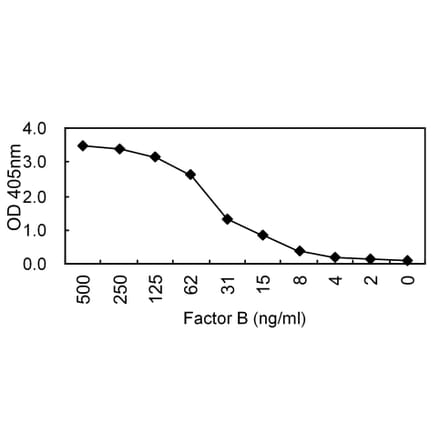 Sandwich ELISA - Anti-Factor B Antibody (HRP) (010105E10H) - Antibodies.com